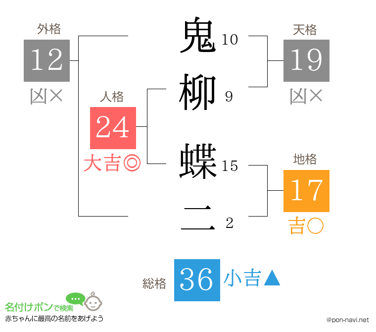 鬼柳 蝶二さんの姓名判断結果