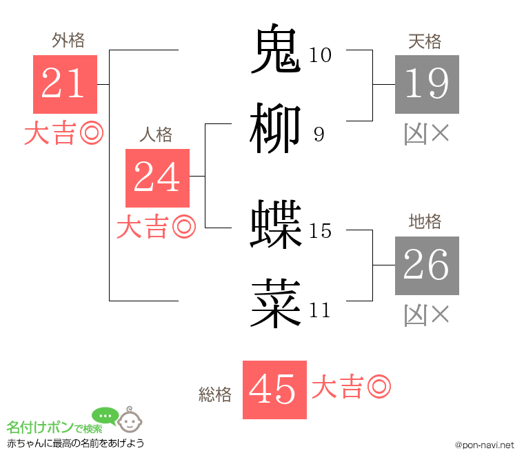 鬼柳 蝶菜さんの姓名判断結果