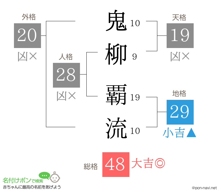 鬼柳 覇流さんの姓名判断結果