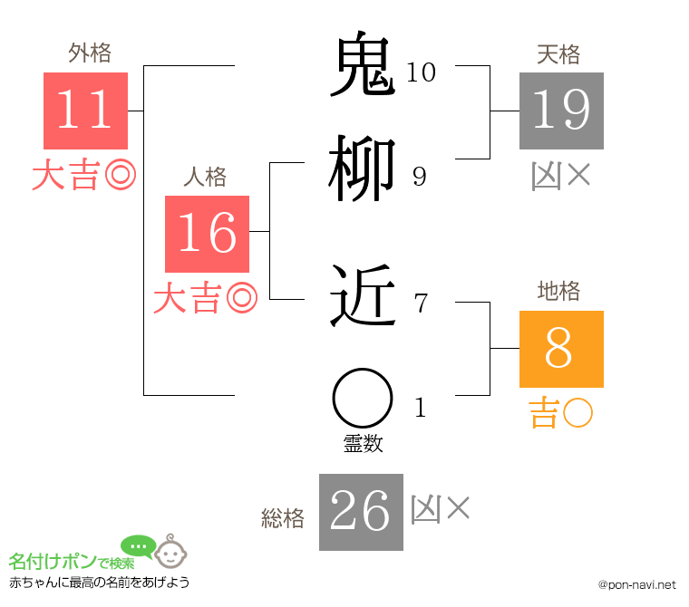 鬼柳 近さんの姓名判断結果