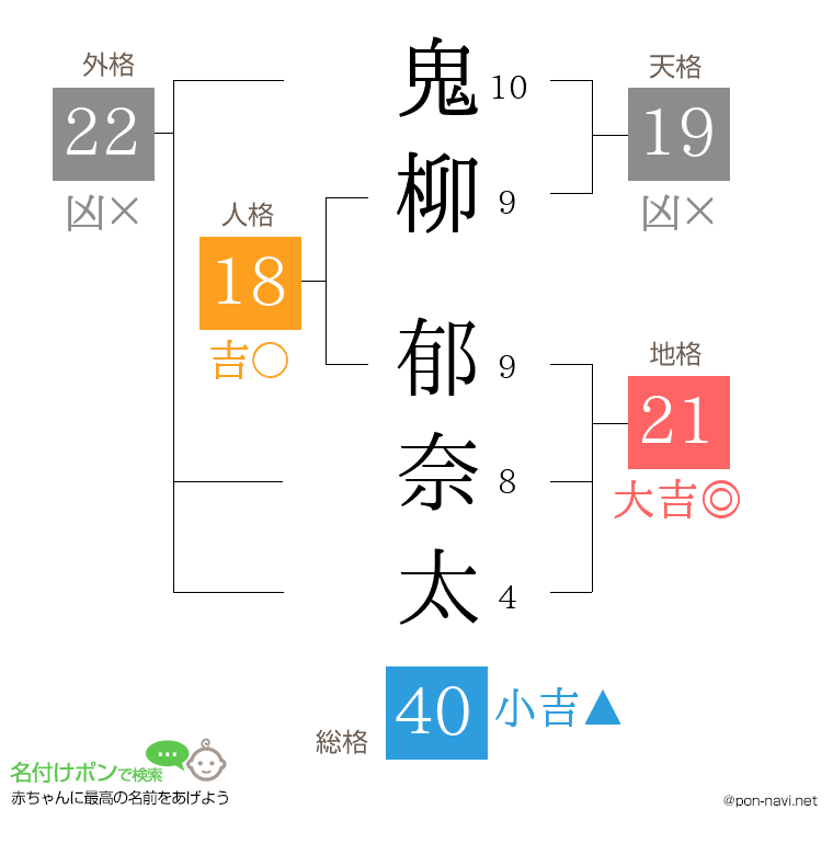 鬼柳 郁奈太さんの姓名判断結果