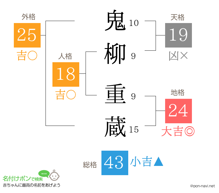 鬼柳 重蔵さんの姓名判断結果