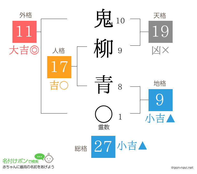 鬼柳 青さんの姓名判断結果