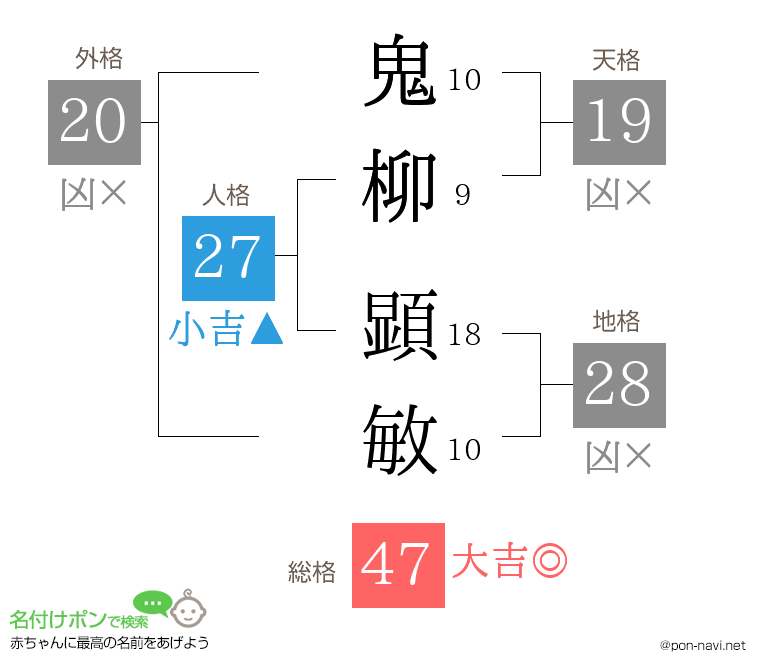 鬼柳 顕敏さんの姓名判断結果