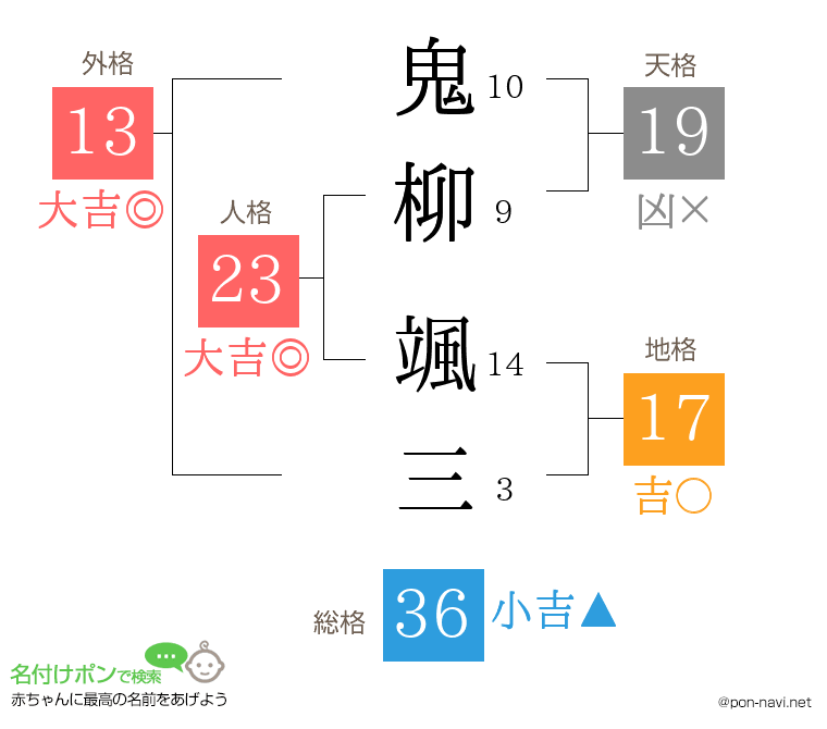 鬼柳 颯三さんの姓名判断結果
