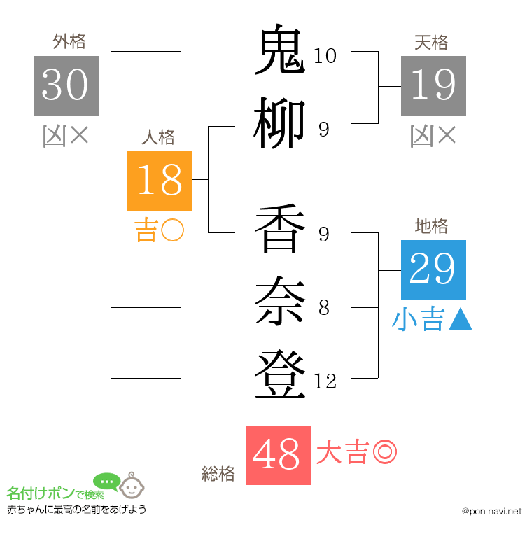 鬼柳 香奈登さんの姓名判断結果