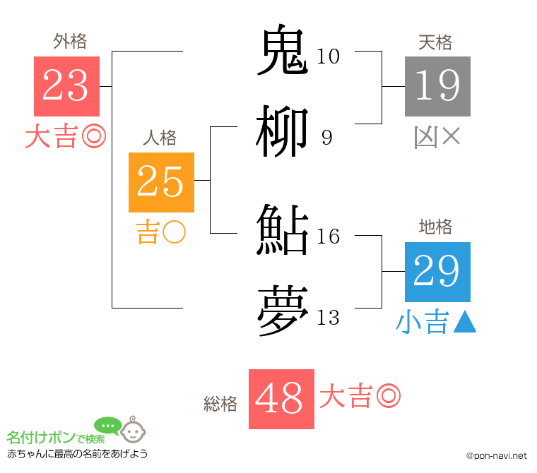 鬼柳 鮎夢さんの姓名判断結果