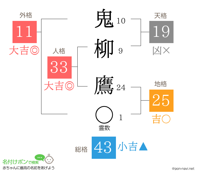 鬼柳 鷹さんの姓名判断結果
