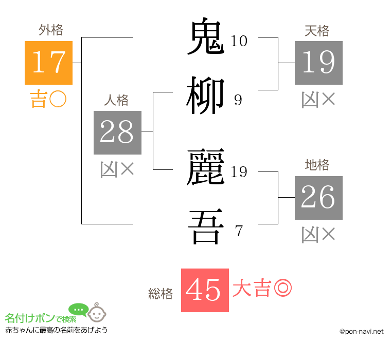 鬼柳 麗吾さんの姓名判断結果