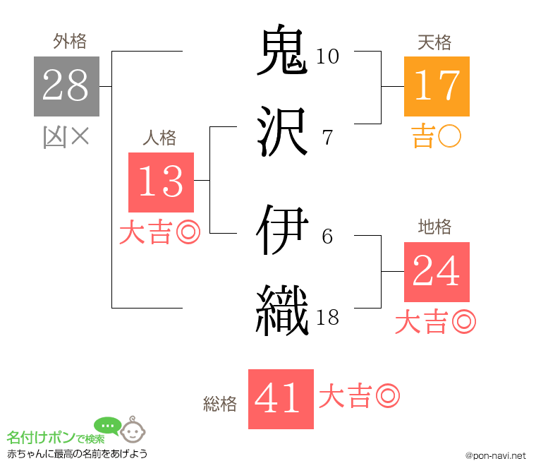 鬼沢 伊織さんの姓名判断結果