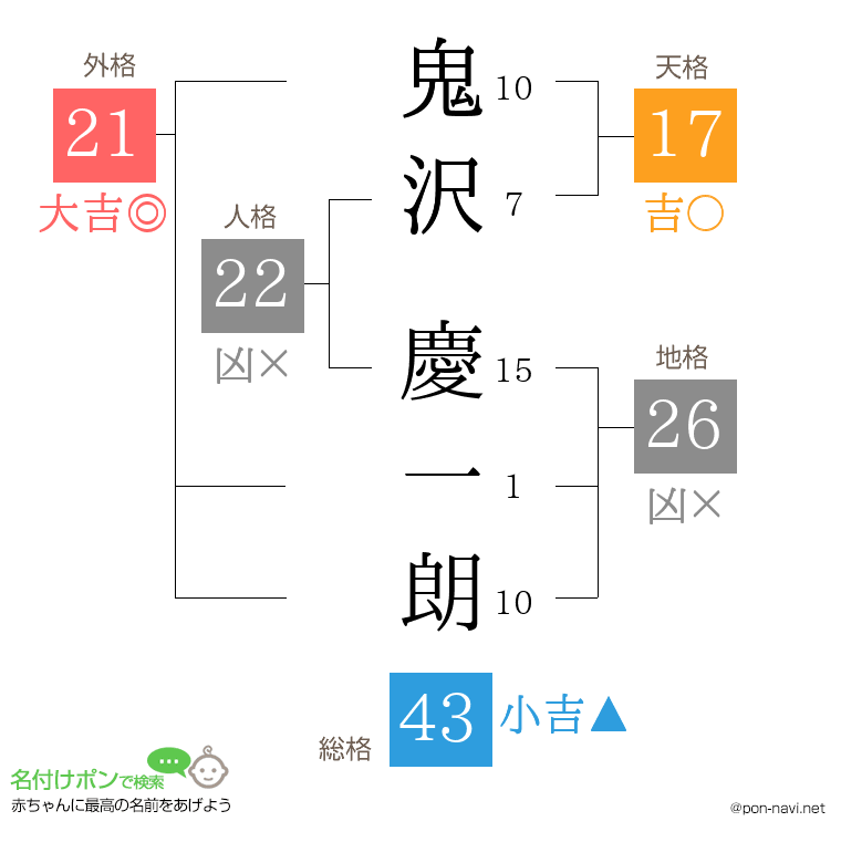鬼沢 慶一朗さんの姓名判断結果