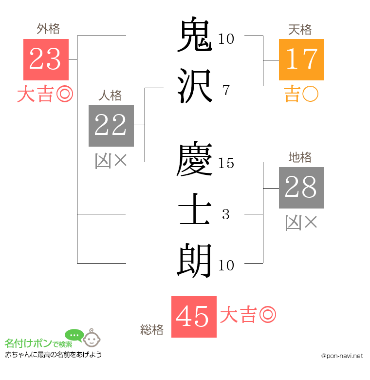鬼沢 慶士朗さんの姓名判断結果