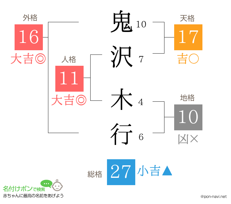 鬼沢 木行さんの姓名判断結果