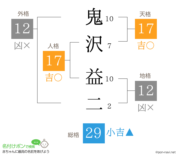 鬼沢 益二さんの姓名判断結果
