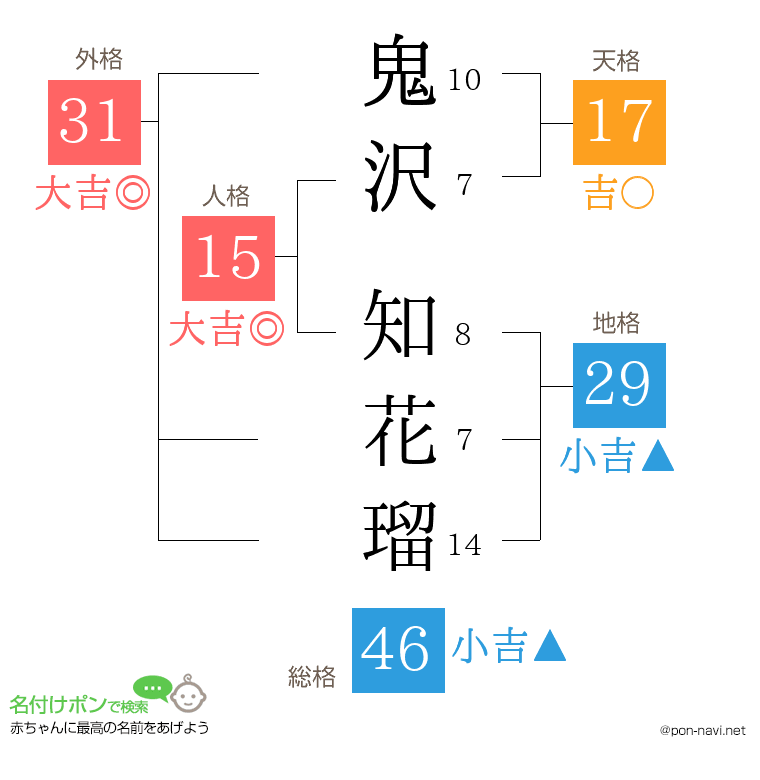 鬼沢 知花瑠さんの姓名判断結果