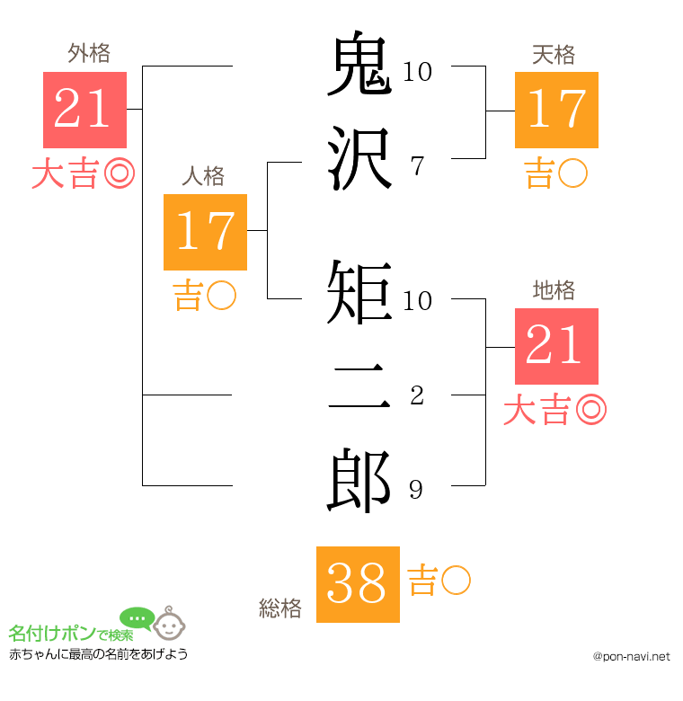 鬼沢 矩二郎さんの姓名判断結果