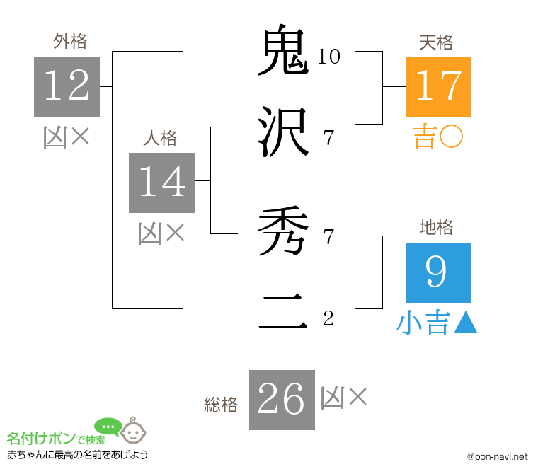 鬼沢 秀二さんの姓名判断結果