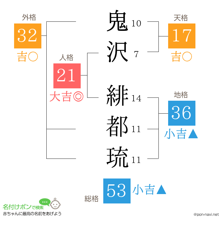 鬼沢 緋都琉さんの姓名判断結果