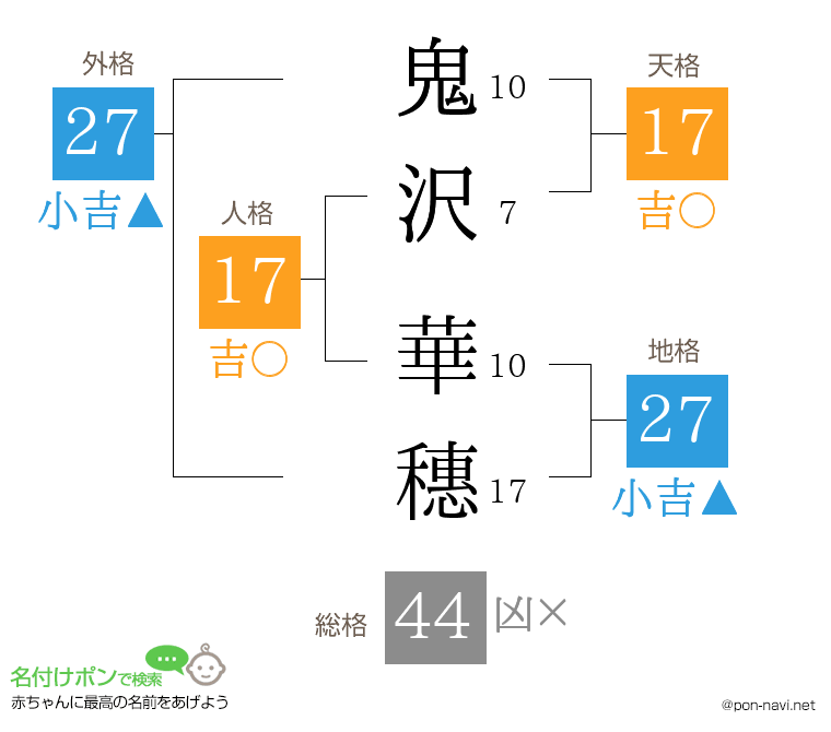 鬼沢 華穗さんの姓名判断結果