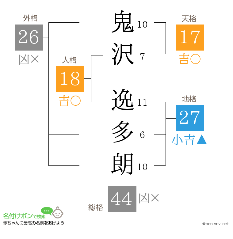 鬼沢 逸多朗さんの姓名判断結果