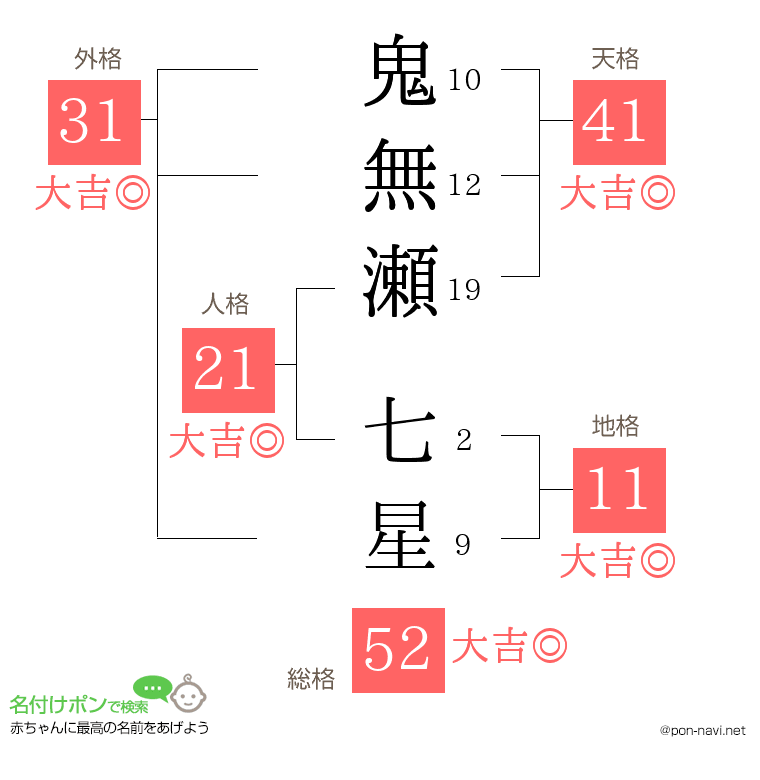 鬼無瀬 七星さんの姓名判断結果