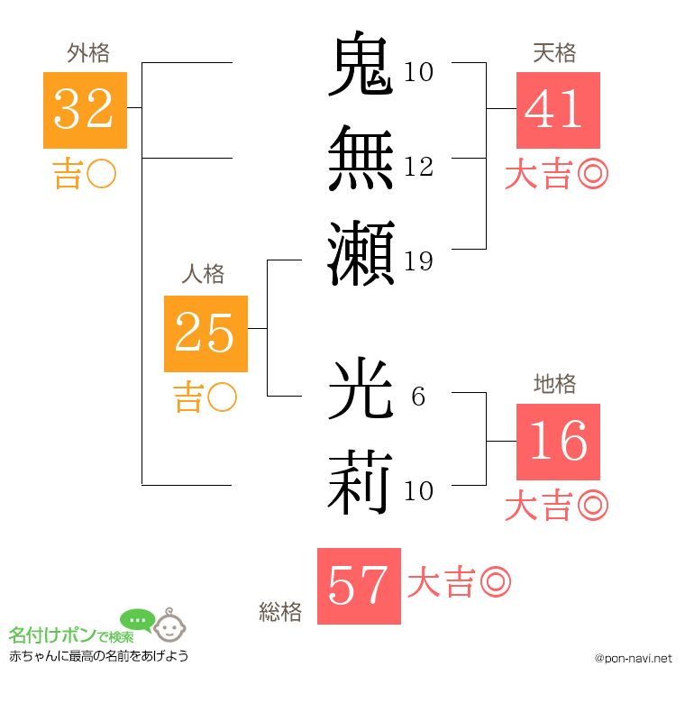 鬼無瀬 光莉さんの姓名判断結果
