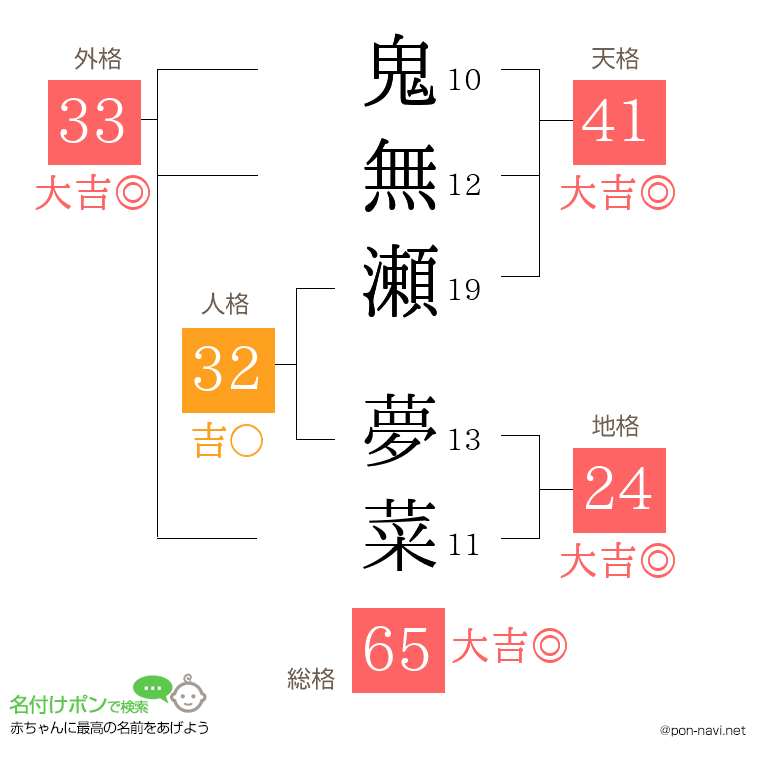 鬼無瀬 夢菜さんの姓名判断結果