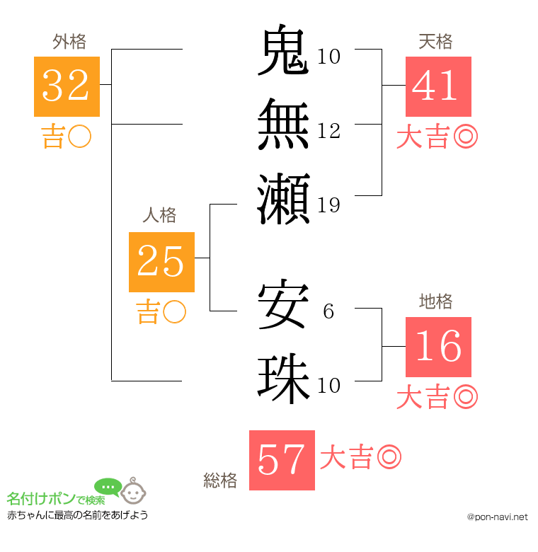 鬼無瀬 安珠さんの姓名判断結果