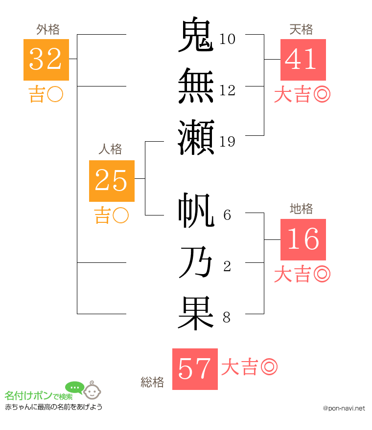 鬼無瀬 帆乃果さんの姓名判断結果