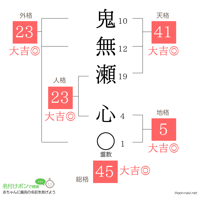 鬼無瀬 心さんの姓名判断結果