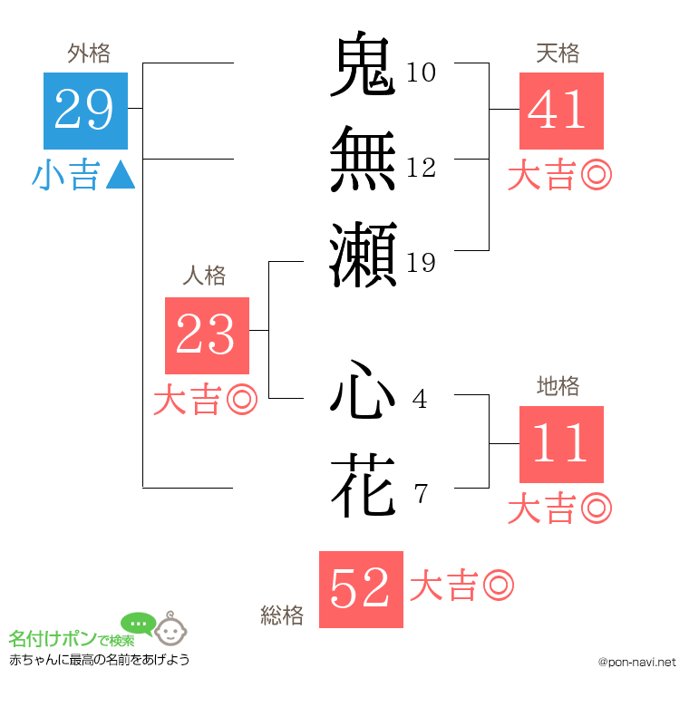 鬼無瀬 心花さんの姓名判断結果