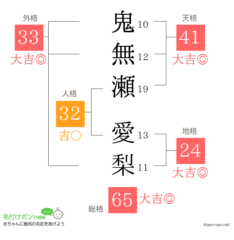 鬼無瀬 愛梨さんの姓名判断結果