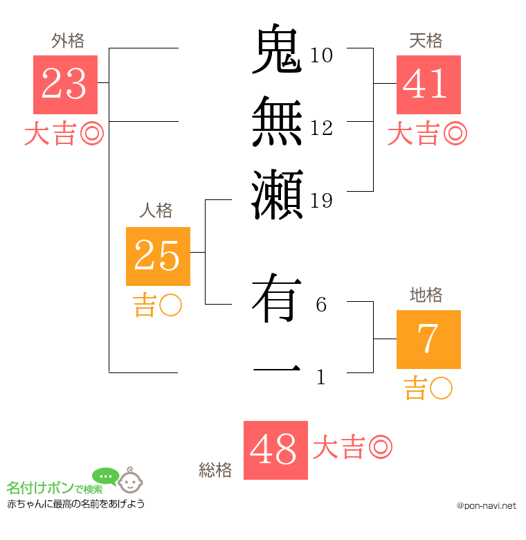 鬼無瀬 有一さんの姓名判断結果