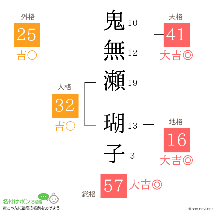 鬼無瀬 瑚子さんの姓名判断結果