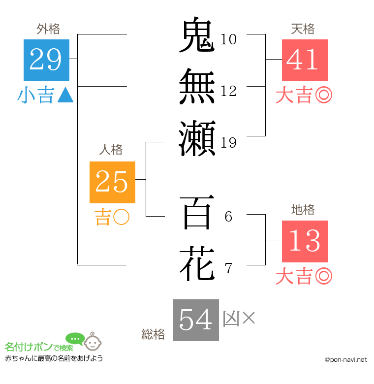 鬼無瀬 百花さんの姓名判断結果