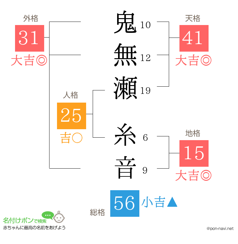鬼無瀬 糸音さんの姓名判断結果