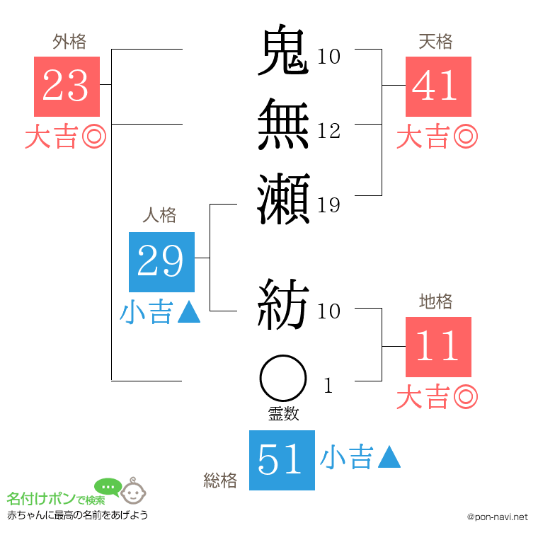 鬼無瀬 紡さんの姓名判断結果
