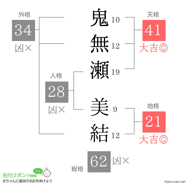鬼無瀬 美結さんの姓名判断結果