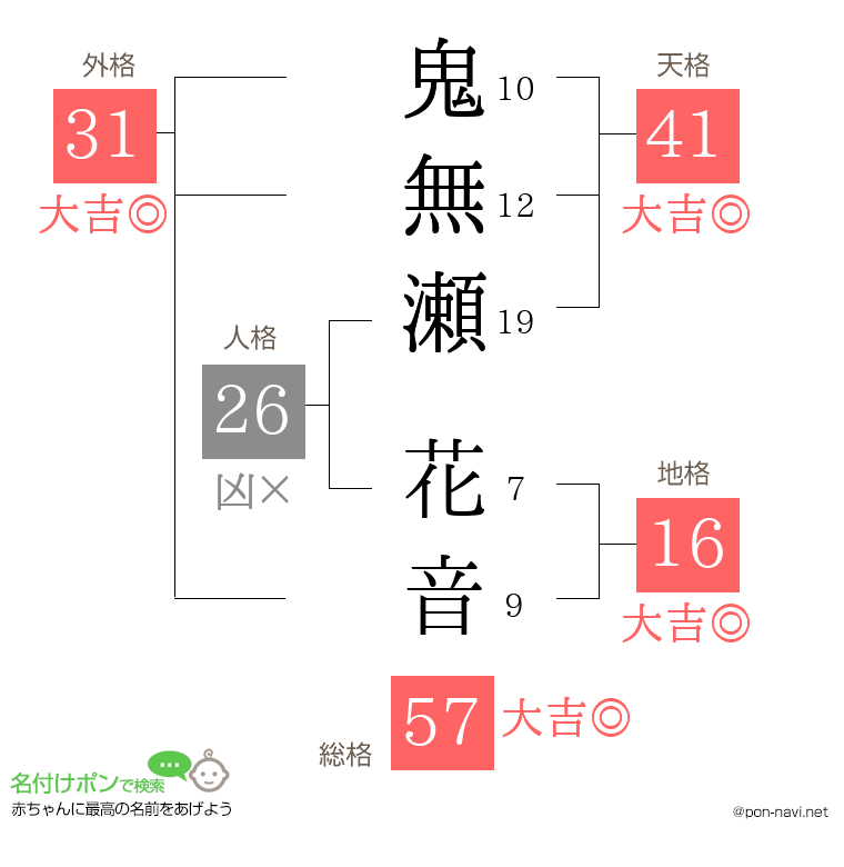 鬼無瀬 花音さんの姓名判断結果