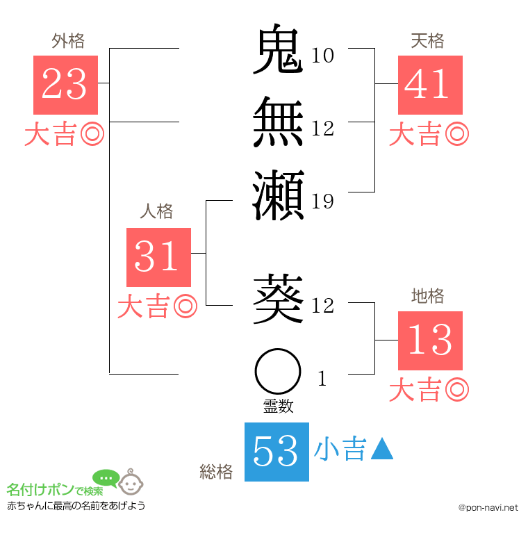 鬼無瀬 葵さんの姓名判断結果