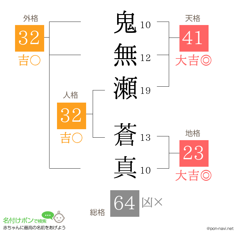 鬼無瀬 蒼真さんの姓名判断結果