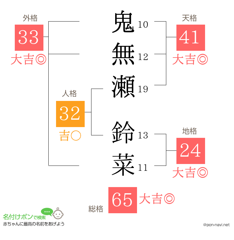 鬼無瀬 鈴菜さんの姓名判断結果
