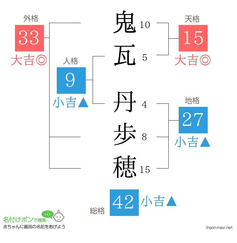 鬼瓦 丹歩穂さんの姓名判断結果