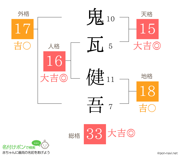 鬼瓦 健吾さんの姓名判断結果