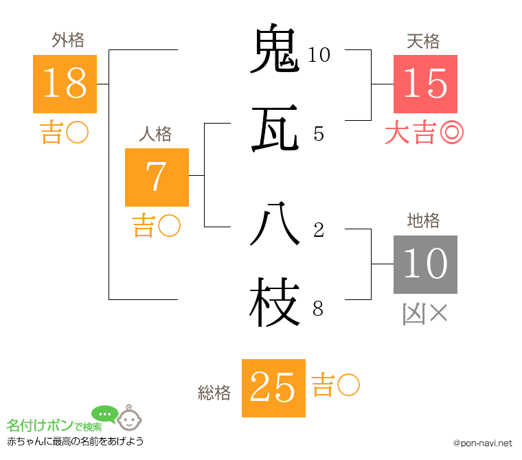 鬼瓦 八枝さんの姓名判断結果