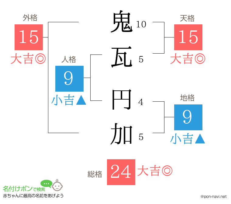 鬼瓦 円加さんの姓名判断結果