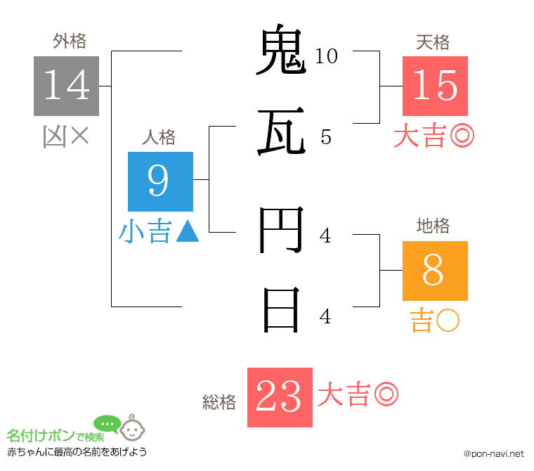 鬼瓦 円日さんの姓名判断結果