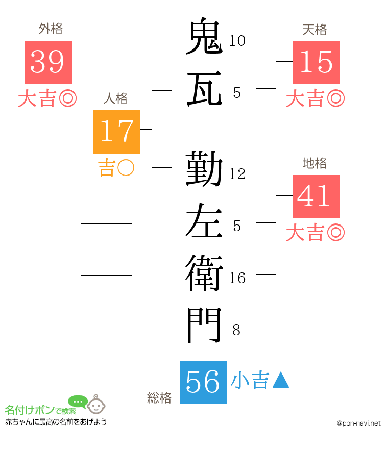 鬼瓦 勤左衛門さんの姓名判断結果