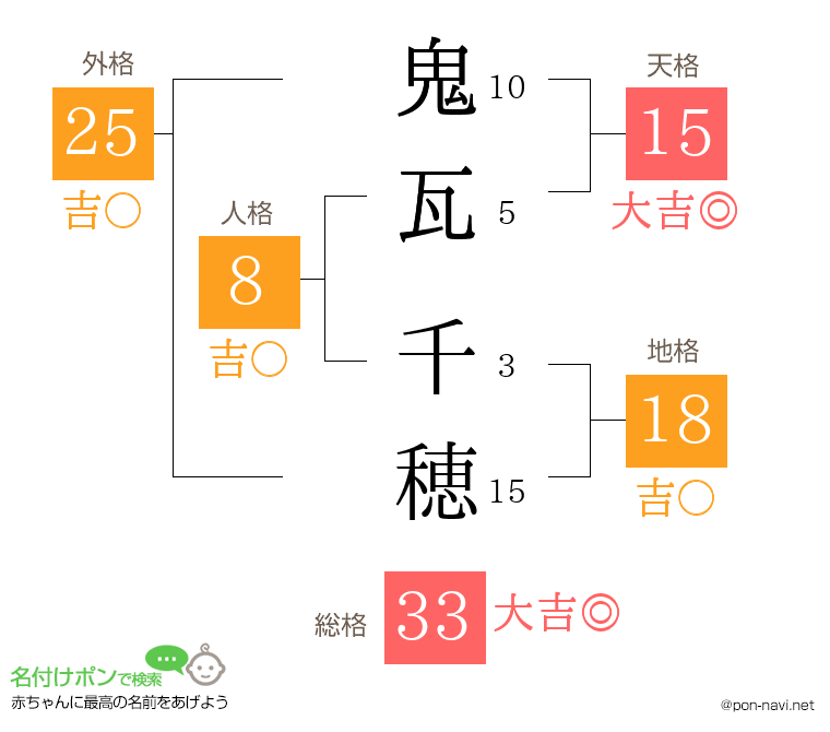 鬼瓦 千穂さんの姓名判断結果