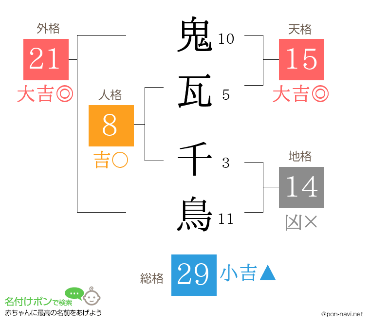 鬼瓦 千鳥さんの姓名判断結果